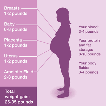 10 Pound Weight Loss First Trimester