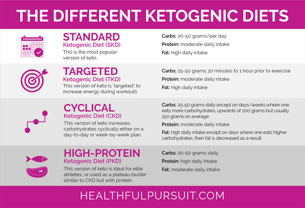 Keto Diet Chart For Weight Loss